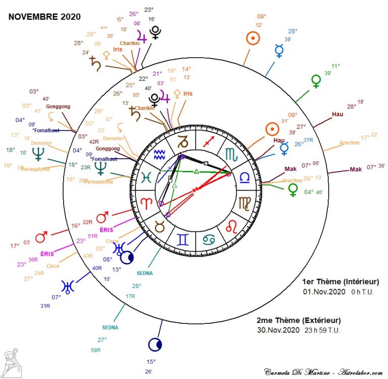 Principales positions astrales NOVEMBRE 2020; Étude pertinence ou non